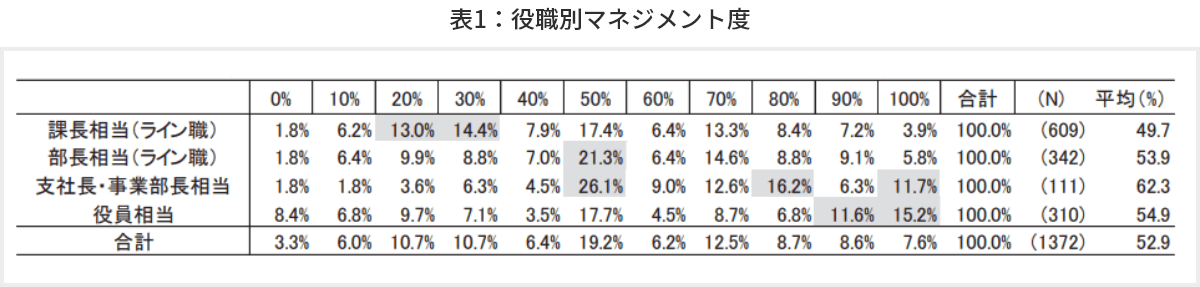 表1　役職別マネジメント度