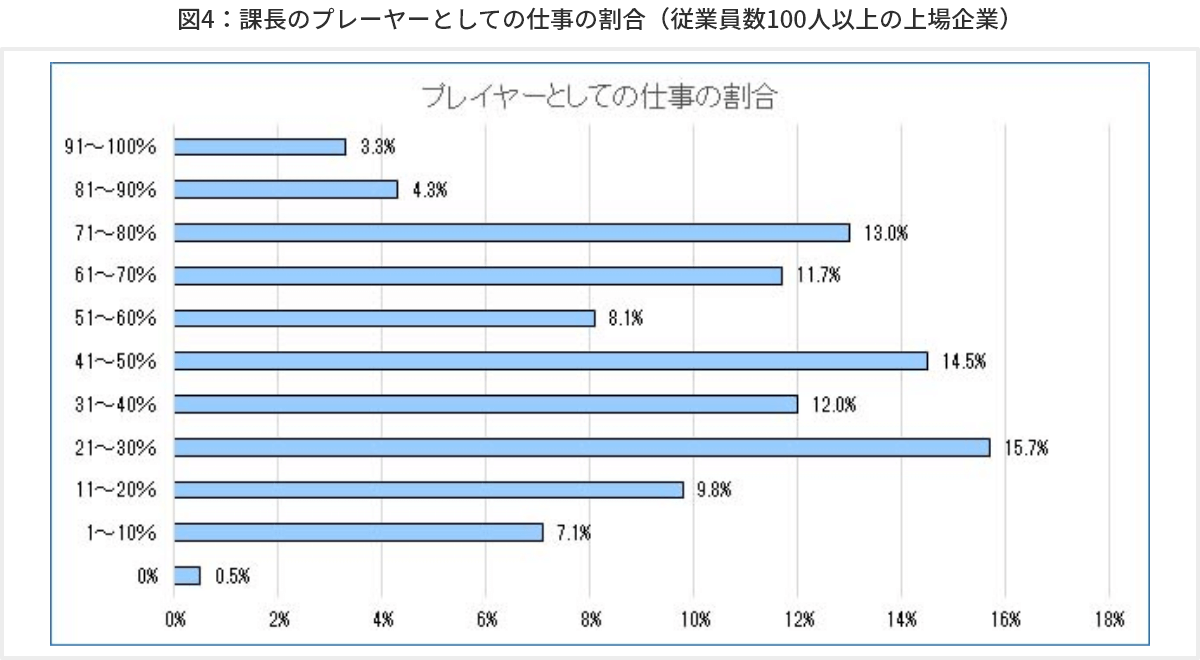 図4　課長のプレーヤーとしての仕事の割合（従業員数100人以上の上場企業）