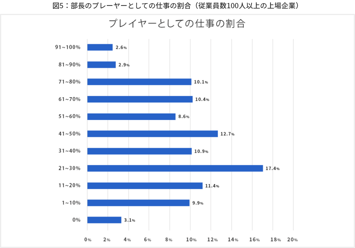 図5　部長のプレーヤーとしての仕事の割合（従業員数100人以上の上場企業）