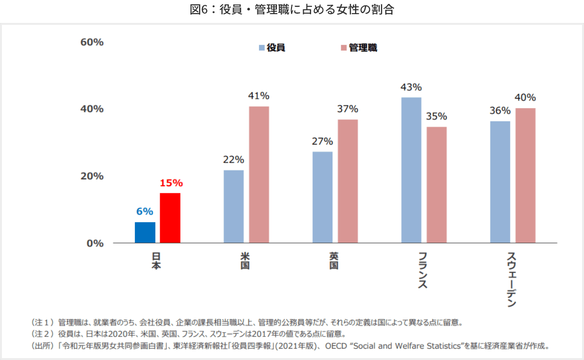 図6　役員・管理職に占める女性の割合