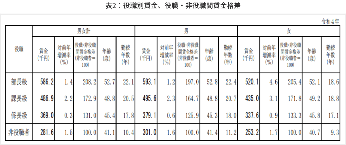 表2　役職別賃金、役職・非役職間賃金格差