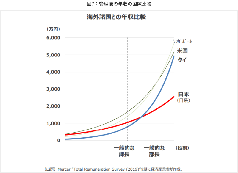 図7　管理職の年収の国際比較