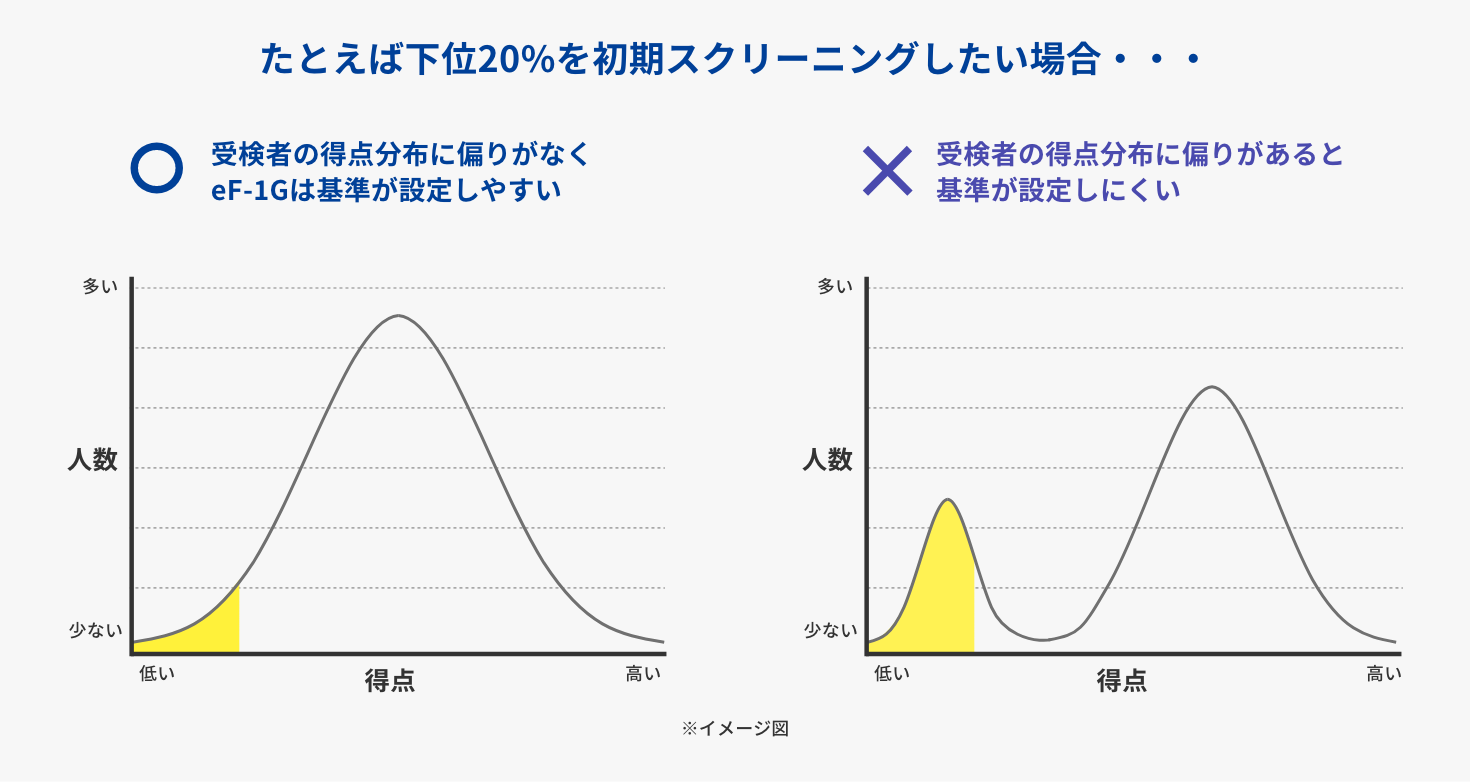 たとえば下位20%を初期スクリーニングしたい場合 たとえば下位20%を初期スクリーニングしたい場合