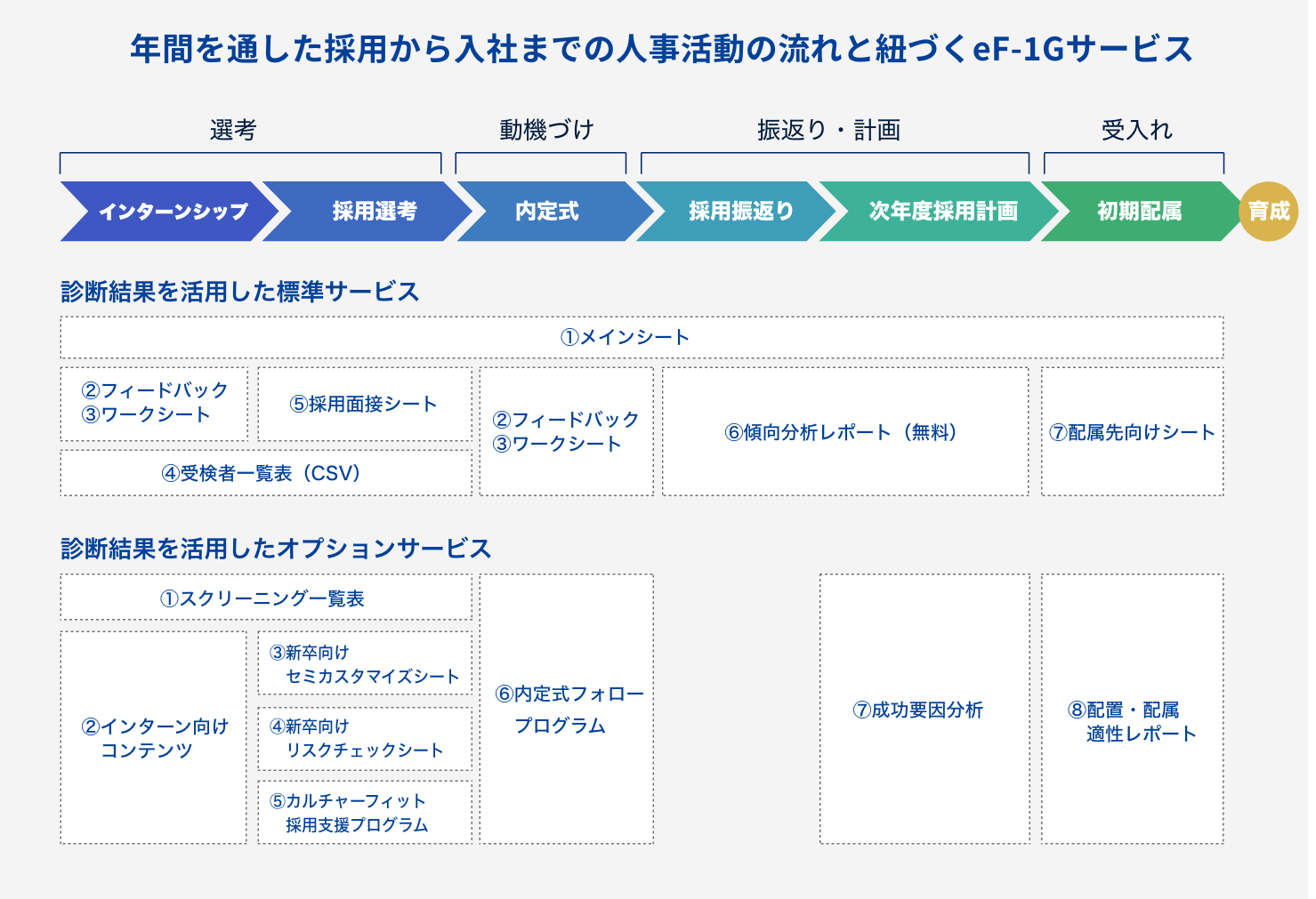 年間を通した採用から入社までの人事活動の流れと紐づくeF-1Gサービス 年間を通した採用から入社までの人事活動の流れと紐づくeF-1Gサービス