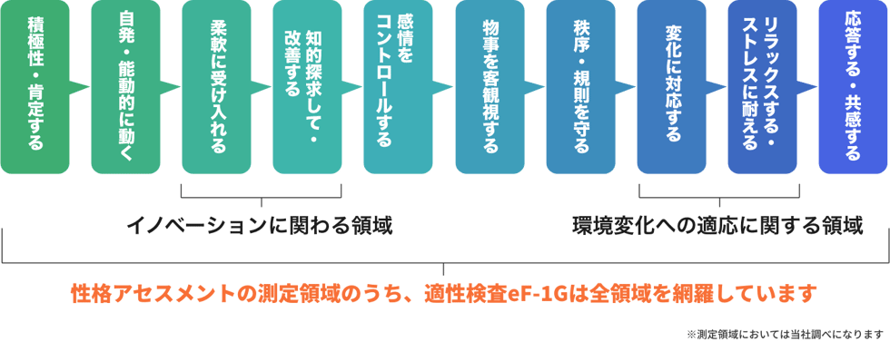 性格アセスメントの測定領域のうち、適性検査eF-1Gは全領域を網羅しています 性格アセスメントの測定領域のうち、適性検査eF-1Gは全領域を網羅しています