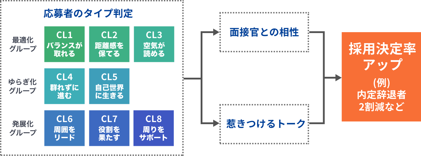 内定辞退者2割減など 内定辞退者2割減など