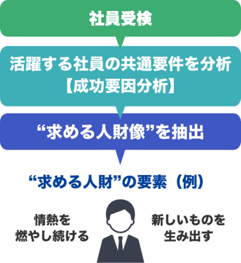 求める人財の要素 求める人財の要素