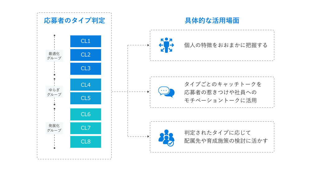 応募者のタイプ判定と具体的な活⽤場⾯